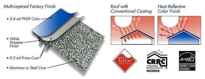 Durapon 70 Coating System